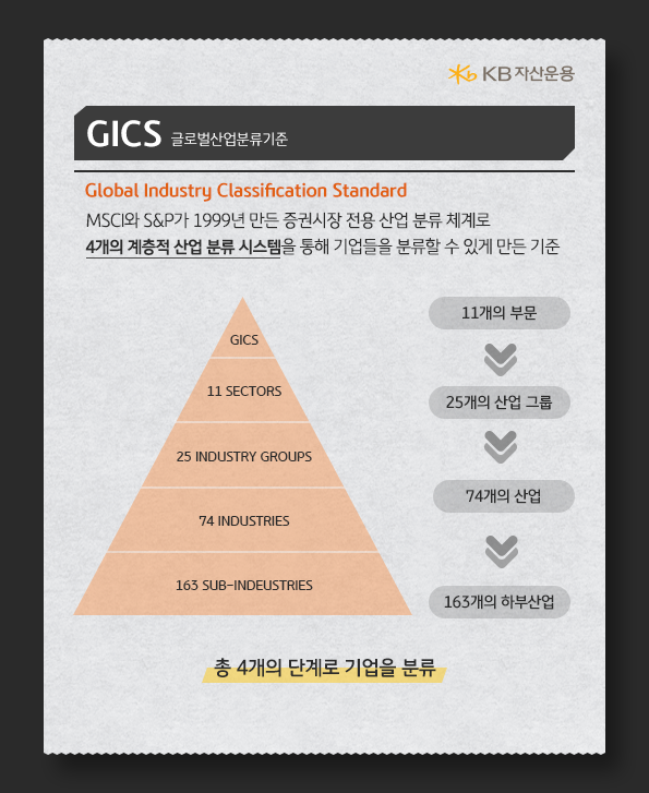 GICS 산업분류는 총 4개의 단계로 기업을 분류.